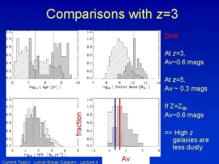 Comparisons with z=3 Dust: At z=3, Av~0. 6 mags At z=5, Av ~ 0.