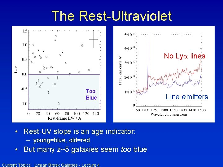 The Rest-Ultraviolet No Ly lines Too Blue • Rest-UV slope is an age indicator: