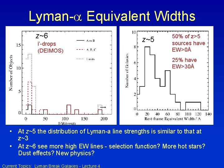 Lyman- Equivalent Widths z~6 i’-drops (DEIMOS) z~5 50% of z>5 sources have EW>0Å 25%