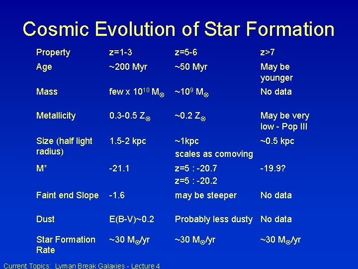 Cosmic Evolution of Star Formation Property z=1 -3 z=5 -6 z>7 Age ~200 Myr