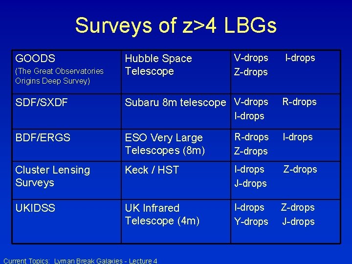 Surveys of z>4 LBGs GOODS (The Great Observatories Origins Deep Survey) SDF/SXDF V-drops Z-drops