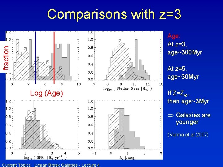 Comparisons with z=3 fraction Age: At z=3, age~300 Myr At z=5, age~30 Myr Log