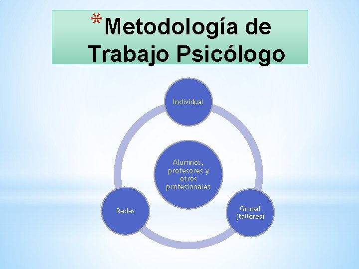 *Metodología de Trabajo Psicólogo Individual Alumnos, profesores y otros profesionales Redes Grupal (talleres) 