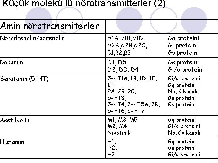 Küçük moleküllü nörotransmitterler (2) Amin nörotransmiterler Noradrenalin/adrenalin 1 A, 1 B, 1 D, 2