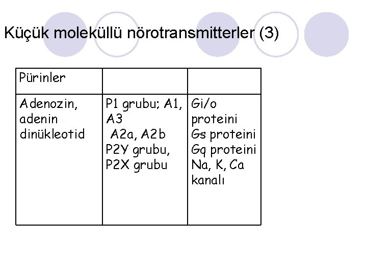 Küçük moleküllü nörotransmitterler (3) Pürinler Adenozin, adenin dinükleotid P 1 grubu; A 1, A
