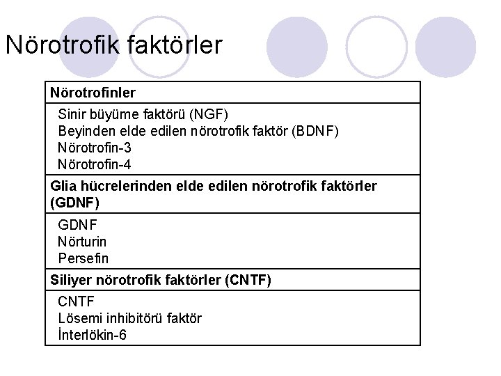 Nörotrofik faktörler Nörotrofinler Sinir büyüme faktörü (NGF) Beyinden elde edilen nörotrofik faktör (BDNF) Nörotrofin-3