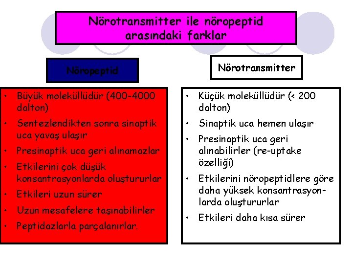 Nörotransmitter ile nöropeptid arasındaki farklar Nöropeptid Nörotransmitter • Büyük moleküllüdür (400 -4000 dalton) •