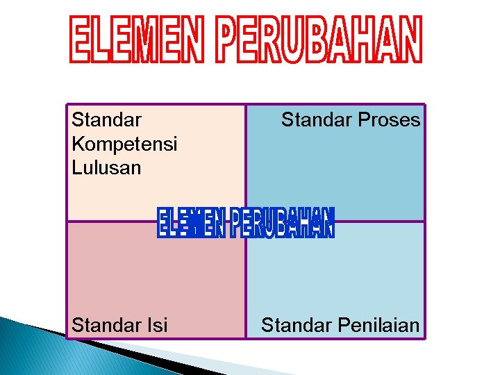 Standar Kompetensi Lulusan Standar Isi Standar Proses Standar Penilaian 