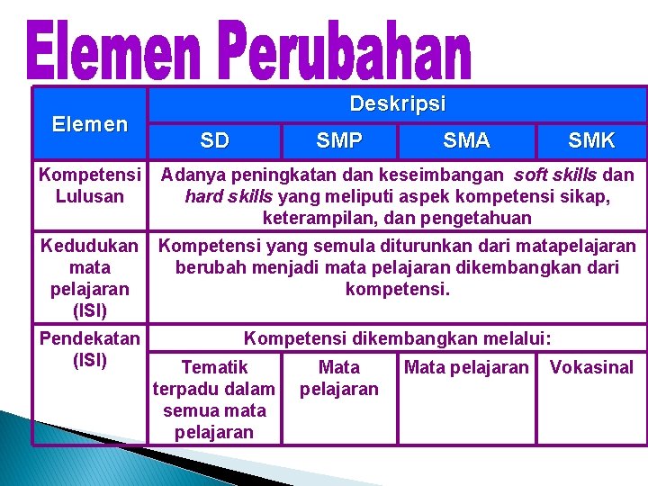 Elemen Deskripsi SD SMP SMA SMK Kompetensi Lulusan Adanya peningkatan dan keseimbangan soft skills