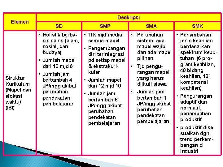 Elemen Struktur Kurikulum (Mapel dan alokasi waktu) (ISI) Deskripsi SD SMP SMA SMK •