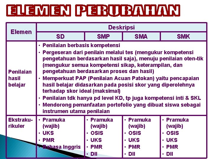 Elemen Penilaian hasil belajar Ekstrakurikuler Deskripsi SD SMP SMA SMK • Penilaian berbasis kompetensi