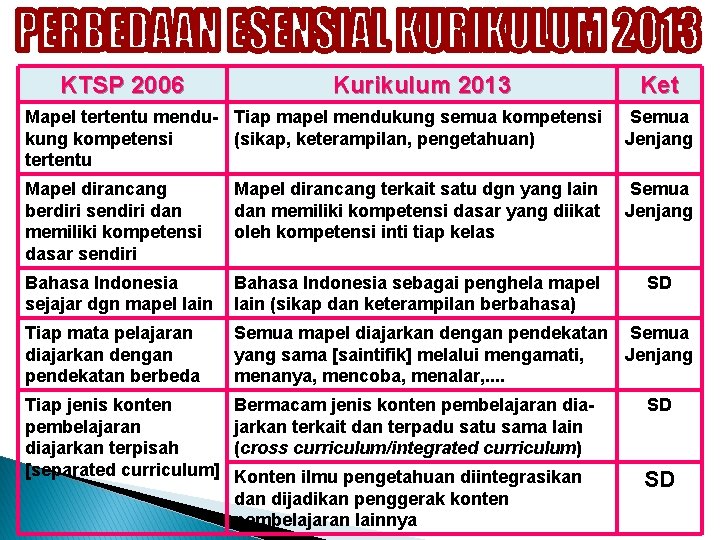 KTSP 2006 Kurikulum 2013 Ket Mapel tertentu mendu- Tiap mapel mendukung semua kompetensi kung