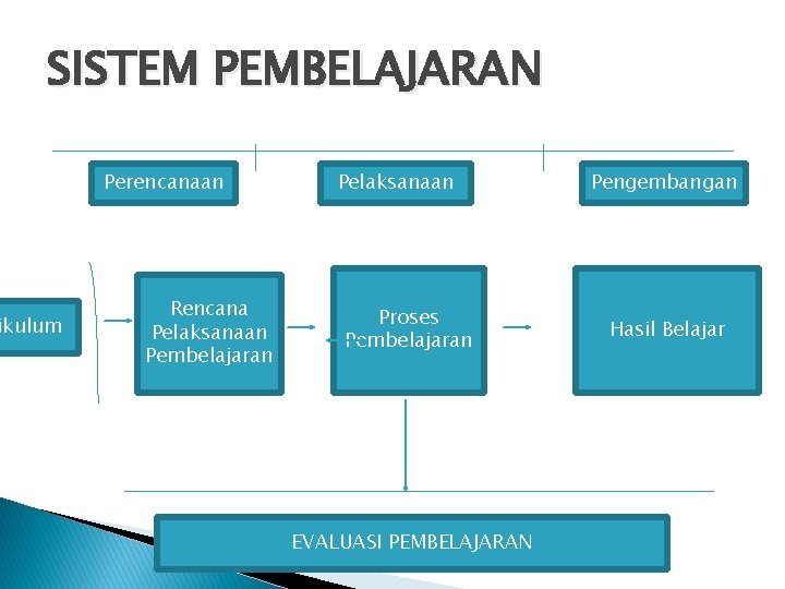 SISTEM PEMBELAJARAN ikulum Perencanaan Rencana Pelaksanaan Pembelajaran Pelaksanaan Proses Pembelajaran EVALUASI PEMBELAJARAN Pengembangan Hasil