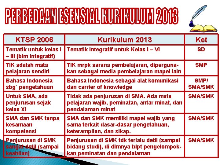 KTSP 2006 Kurikulum 2013 Ket Tematik untuk kelas I – III (blm integratif) Tematik