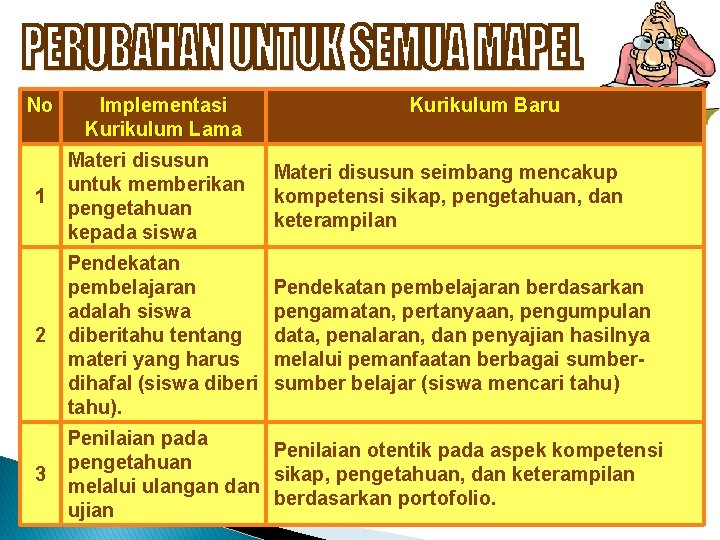 No Implementasi Kurikulum Lama Kurikulum Baru 1 Materi disusun untuk memberikan pengetahuan kepada siswa