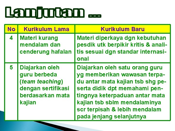 No Kurikulum Lama 4 Materi kurang mendalam dan cenderung hafalan 5 Diajarkan oleh guru