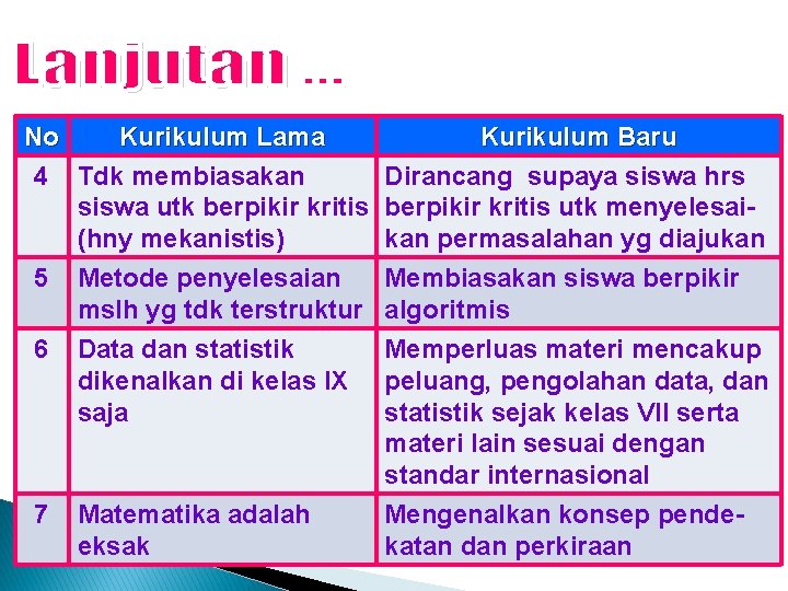 No Kurikulum Lama Kurikulum Baru 4 Tdk membiasakan Dirancang supaya siswa hrs siswa utk