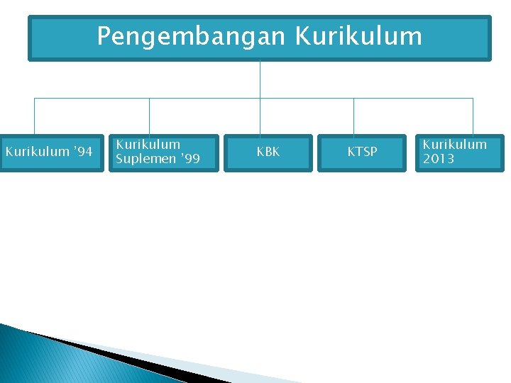 Pengembangan Kurikulum ’ 94 Kurikulum Suplemen ’ 99 KBK KTSP Kurikulum 2013 