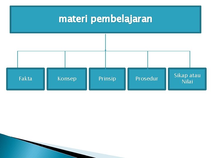 materi pembelajaran Fakta Konsep Prinsip Prosedur Sikap atau Nilai 