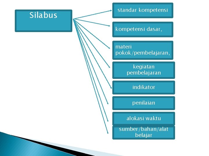 Silabus standar kompetensi dasar, materi pokok/pembelajaran, kegiatan pembelajaran indikator penilaian alokasi waktu sumber/bahan/alat belajar