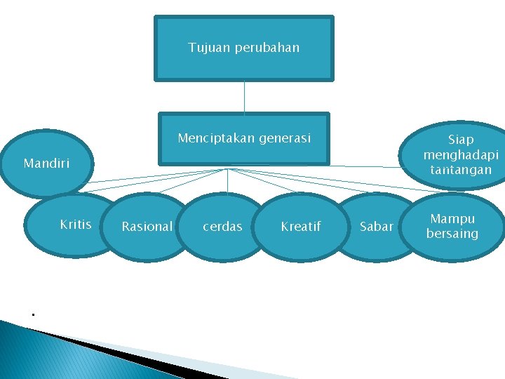 Tujuan perubahan Menciptakan generasi Siap menghadapi tantangan Mandiri Kritis . Rasional cerdas Kreatif Sabar