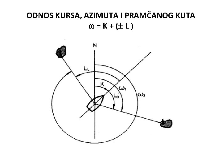 ODNOS KURSA, AZIMUTA I PRAMČANOG KUTA = K + ( L ) 