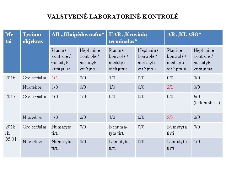 VALSTYBINĖ LABORATORINĖ KONTROLĖ Metai 2016 2017 2018 iki 05. 01 Tyrimo objektas AB „Klaipėdos