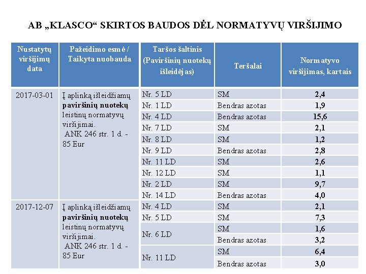 AB „KLASCO“ SKIRTOS BAUDOS DĖL NORMATYVŲ VIRŠIJIMO Nustatytų viršijimų data Pažeidimo esmė / Taikyta