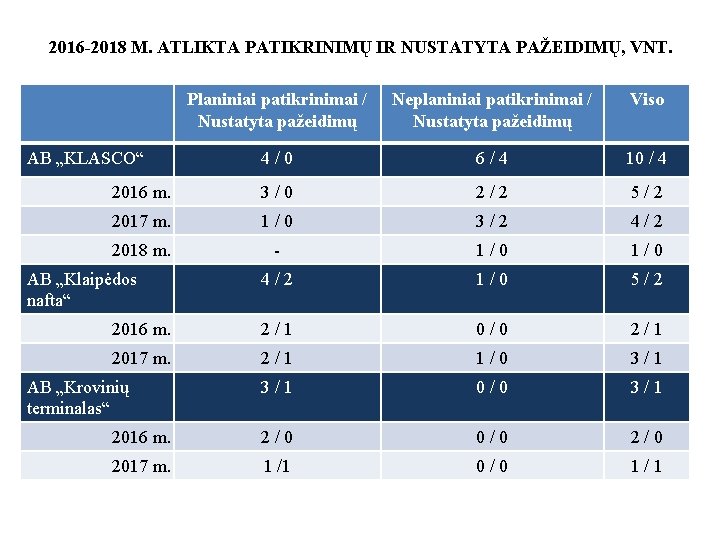 2016 -2018 M. ATLIKTA PATIKRINIMŲ IR NUSTATYTA PAŽEIDIMŲ, VNT. Planiniai patikrinimai / Nustatyta pažeidimų