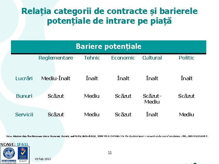 Relația categorii de contracte și barierele potențiale de intrare pe piață Bariere potențiale Reglementare