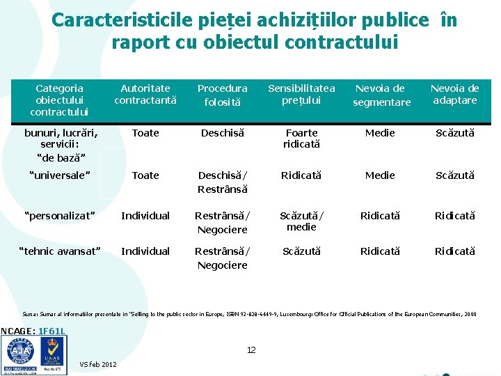 Caracteristicile pieței achizițiilor publice în raport cu obiectul contractului Categoria obiectului contractului Autoritate contractantă Caracteristicile pieței achizițiilor publice în raport cu obiectul contractului Categoria obiectului contractului Autoritate contractantă
