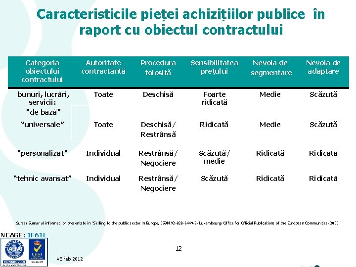 Caracteristicile pieței achizițiilor publice în raport cu obiectul contractului Categoria obiectului contractului Autoritate contractantă