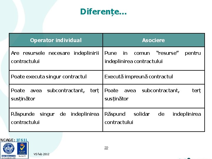 Diferențe. . . Operator individual Asociere Are resursele necesare îndeplinirii Pune contractului îndeplinirea contractului Diferențe. . . Operator individual Asociere Are resursele necesare îndeplinirii Pune contractului îndeplinirea contractului