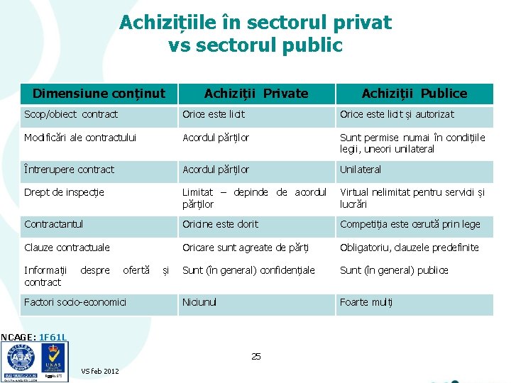 Achizițiile în sectorul privat vs sectorul public Dimensiune conținut Achiziții Private Achiziții Publice Scop/obiect