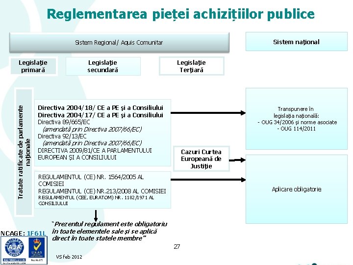 Reglementarea pieței achizițiilor publice Sistem național Sistem Regional/ Aquis Comunitar Legislație secundară Tratate ratificate