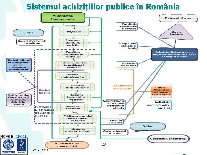 Sistemul achizițiilor publice în România NCAGE: 1 F 61 L 28 VS feb 2012