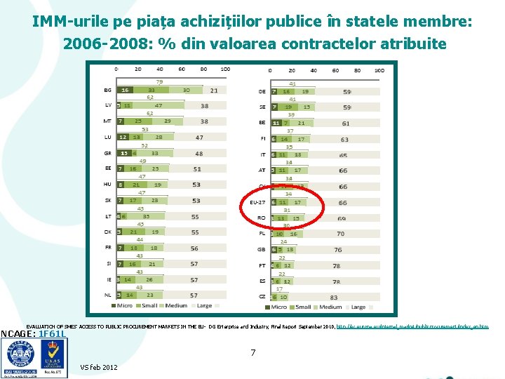 IMM-urile pe piața achizițiilor publice în statele membre: 2006 -2008: % din valoarea contractelor