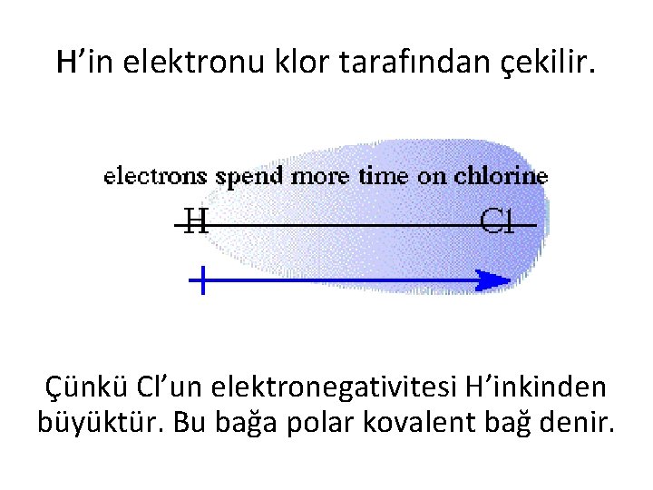 H’in elektronu klor tarafından çekilir. Çünkü Cl’un elektronegativitesi H’inkinden büyüktür. Bu bağa polar kovalent