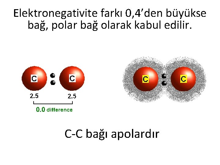Elektronegativite farkı 0, 4’den büyükse bağ, polar bağ olarak kabul edilir. C-C bağı apolardır