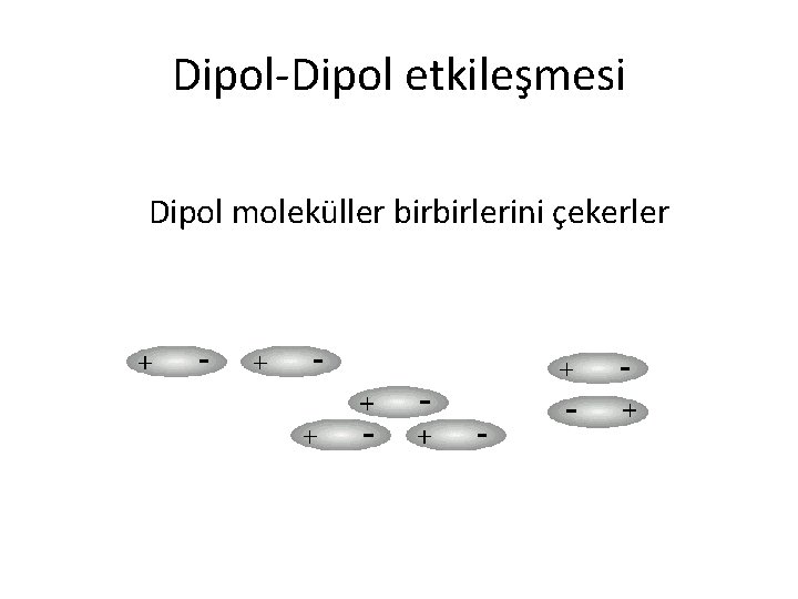 Dipol-Dipol etkileşmesi Dipol moleküller birbirlerini çekerler 