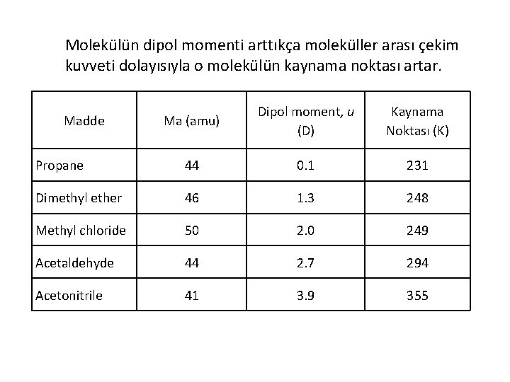 Molekülün dipol momenti arttıkça moleküller arası çekim kuvveti dolayısıyla o molekülün kaynama noktası artar.