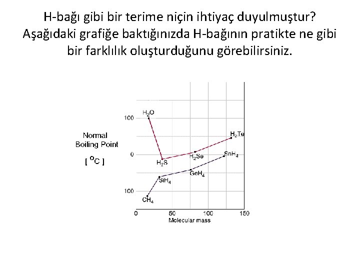 H-bağı gibi bir terime niçin ihtiyaç duyulmuştur? Aşağıdaki grafiğe baktığınızda H-bağının pratikte ne gibi