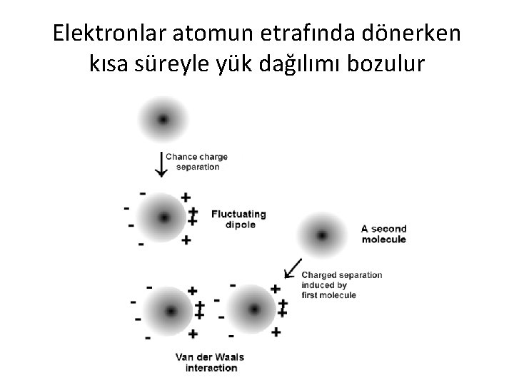 Elektronlar atomun etrafında dönerken kısa süreyle yük dağılımı bozulur 