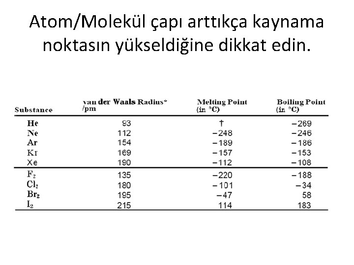 Atom/Molekül çapı arttıkça kaynama noktasın yükseldiğine dikkat edin. 