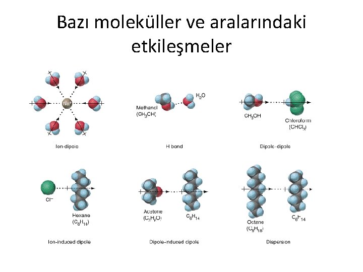 Bazı moleküller ve aralarındaki etkileşmeler 