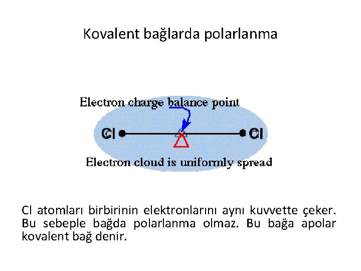 Kovalent bağlarda polarlanma Cl atomları birbirinin elektronlarını aynı kuvvette çeker. Bu sebeple bağda polarlanma