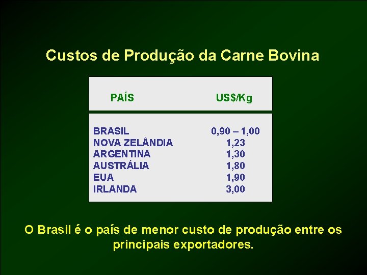  Custos de Produção da Carne Bovina PAÍS BRASIL NOVA ZEL NDIA ARGENTINA AUSTRÁLIA