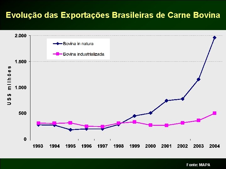 Evolução das Exportações Brasileiras de Carne Bovina Fonte: MAPA 