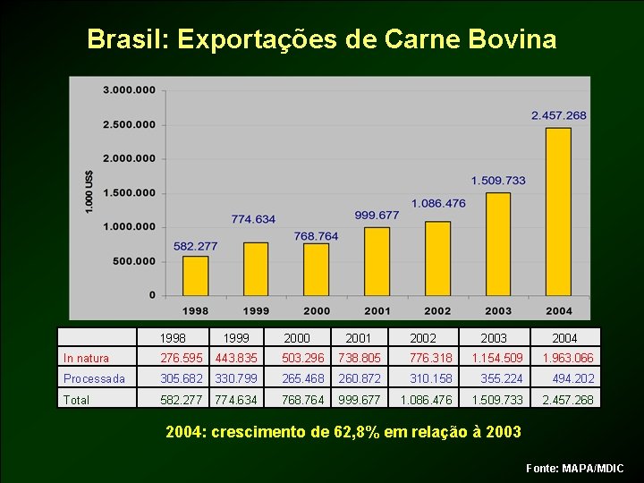 Brasil: Exportações de Carne Bovina 1998 1999 2000 2001 In natura 276. 595 443.