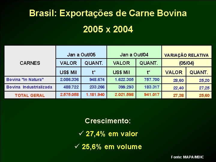 Brasil: Exportações de Carne Bovina 2005 x 2004 Jan a Out/05 Jan a Out/04